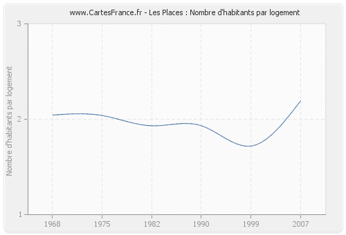 Les Places : Nombre d'habitants par logement